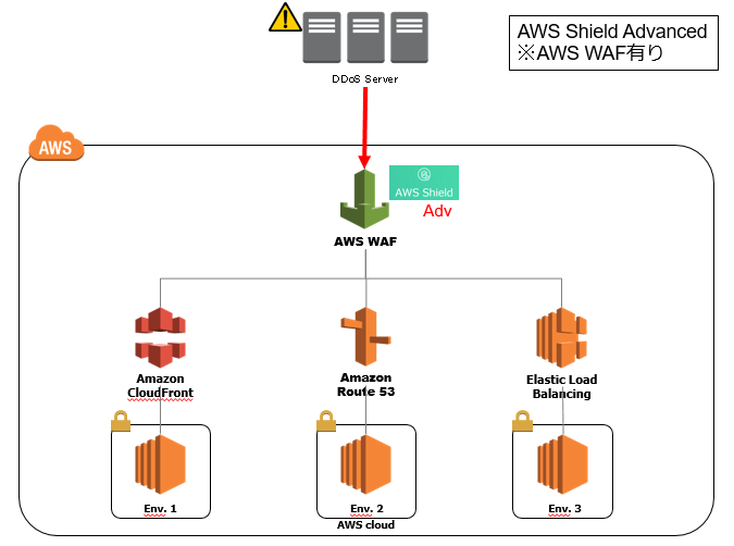 5分で分かるaws Shield ナレコムawsレシピ