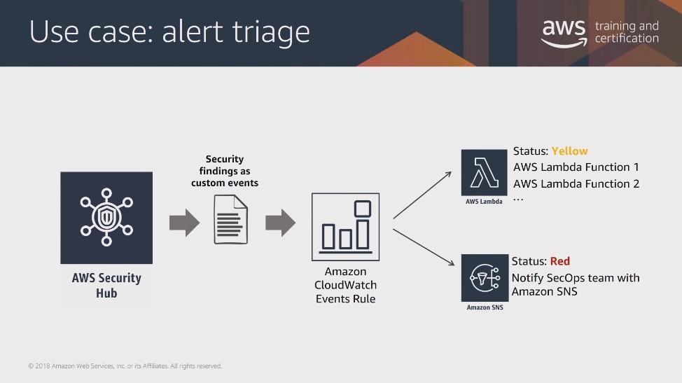 【Introduction to Amazon Security Hub】の和訳してみた – ナレコムAWSレシピ | AIに強い情報サイト