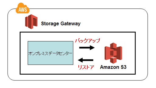 Storage Gateway 概要図