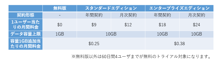 Amazon Quicksight編 Biツールとしての概要と比較 ナレコムawsレシピ