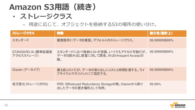 Aws入門者がs3のウェビナーを受けてみた ナレコムawsレシピ Aiに強い情報サイト