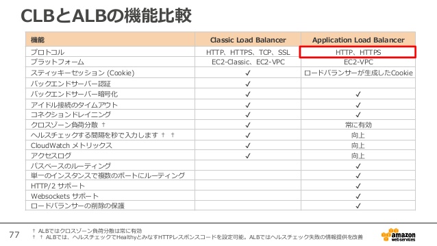 Aws入門者がelbのウェビナーを受けてみた ナレコムawsレシピ Aiに強い情報サイト