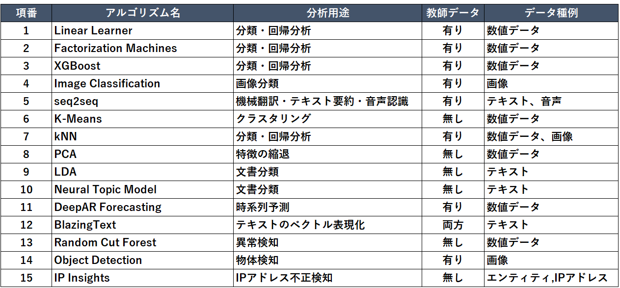 フリーウェアwekaによる Dmアプリケーションの構築 Ppt Download